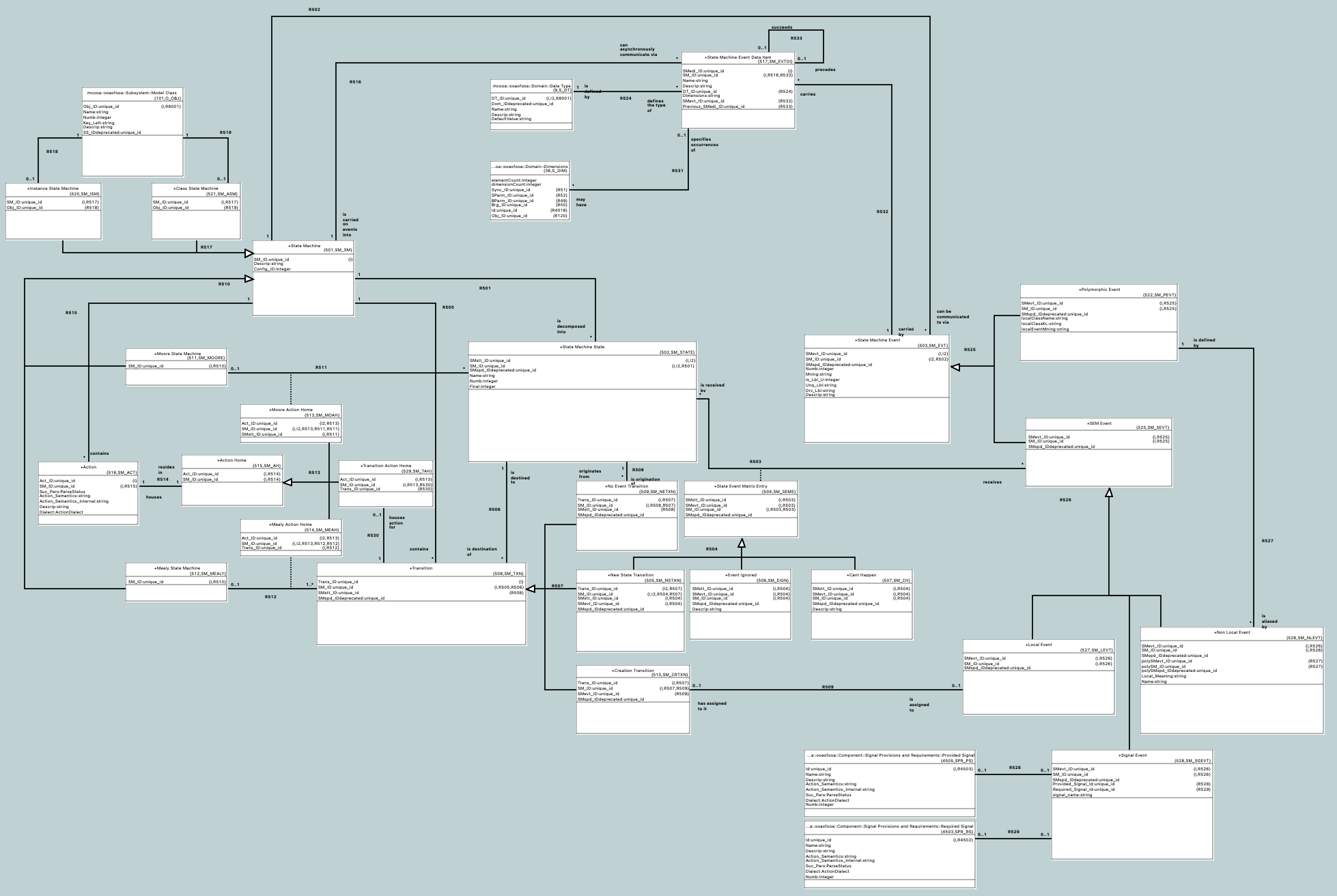 State Machine